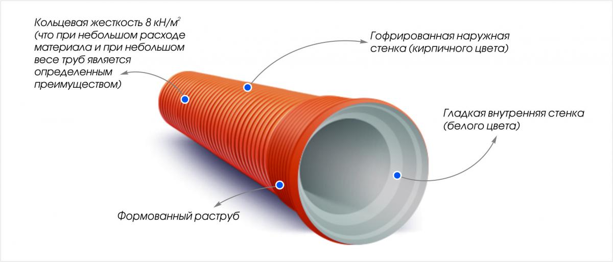 Гофрированные трубы Corex в Санкт-Петербурге